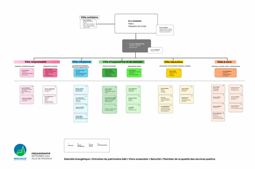 Organigramme de la ville de Mouvaux